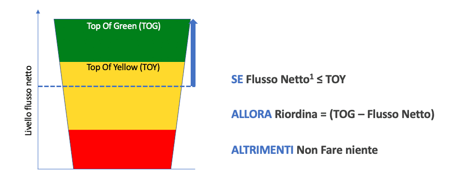 esempio net flow ddmrp